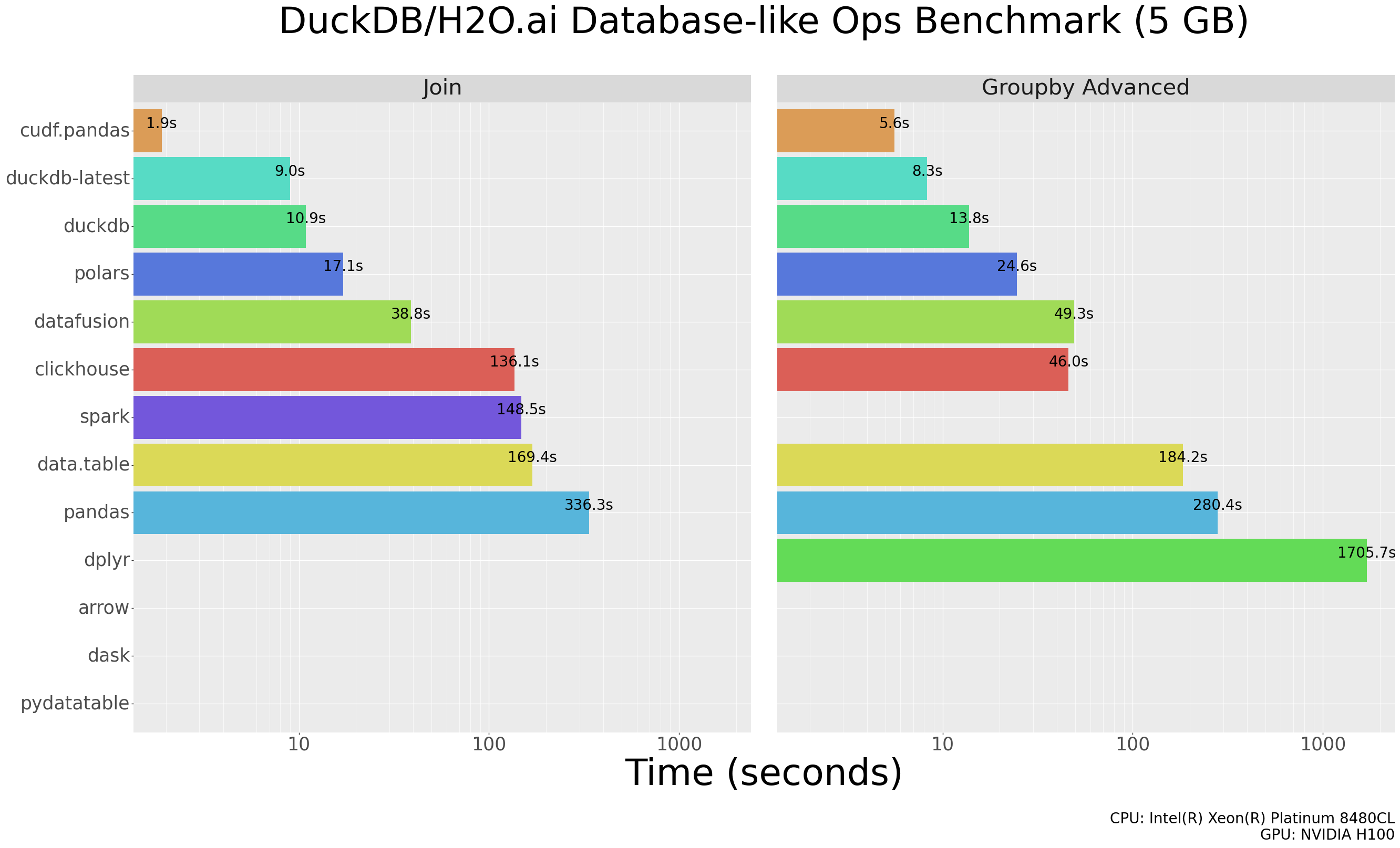 duckdb-benchmark-groupby-join