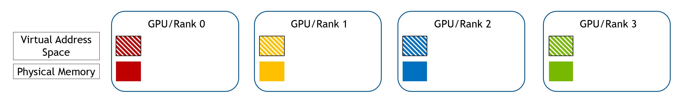 Distributed WholeMemory Allocation