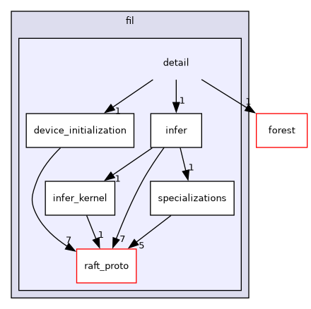 include/cuml/fil/detail