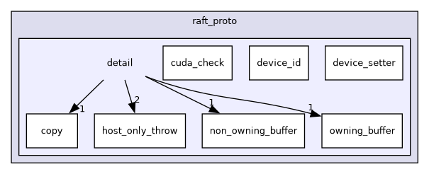 include/cuml/experimental/fil/detail/raft_proto/detail