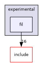 src/experimental/fil