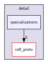 include/cuml/fil/detail/specializations