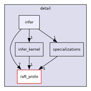 include/cuml/experimental/fil/detail/infer