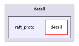 include/cuml/experimental/fil/detail/raft_proto