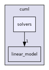 include/cuml/solvers