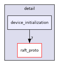 include/cuml/fil/detail/device_initialization
