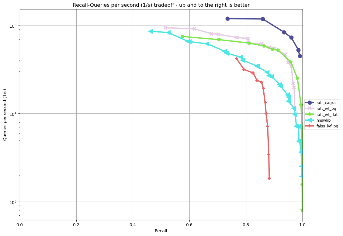Throughput vs recall plot comparing popular ANN algorithms with RAFT's at batch size 10