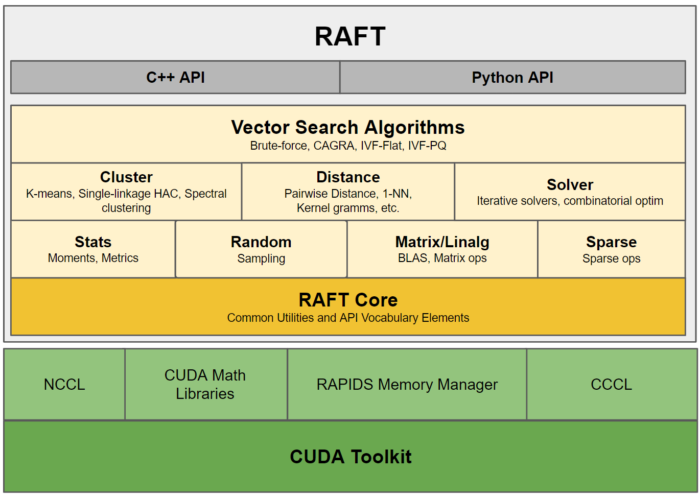 RAFT Tech Stack