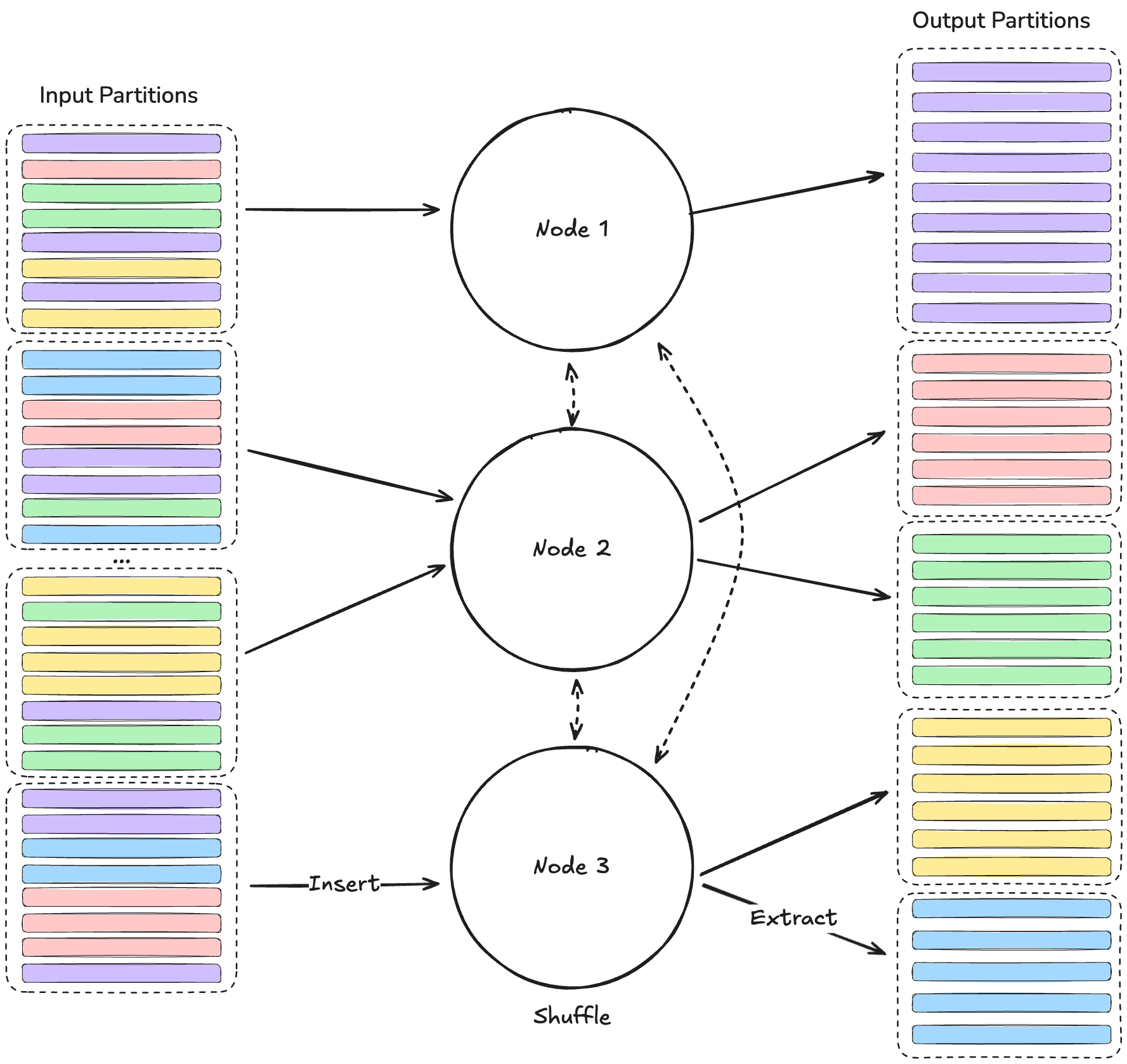A diagram showing how to use rapidsmpf to shuffle a table.